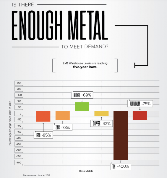 ¿Se produce suficiente metal en el mundo para cubrir la demanda?