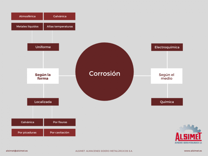 Tipos de corrosión en los metales